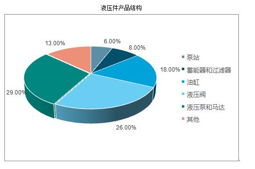 液壓件行業(yè)市場有多大？