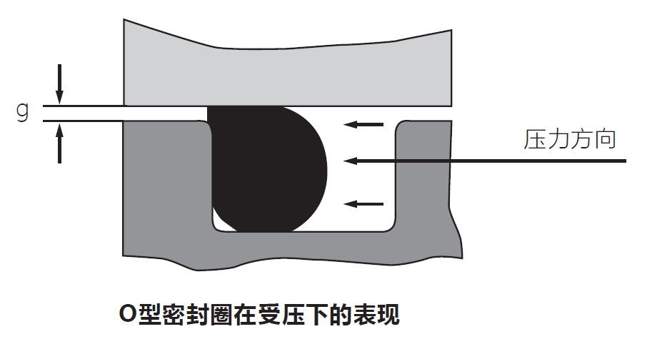 選用O型圈時(shí)，容易被忽略的幾個(gè)因素
