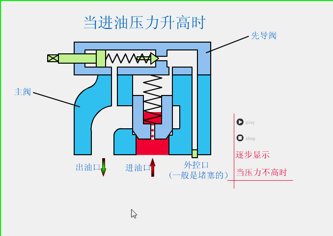 溢流閥、減壓閥、順序閥有哪些相同和不同點(diǎn)？